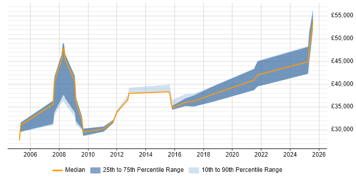 Salary distribution trend for jobs in Berkshire citing NVQ Level 3 Salary distribution trend for jobs in Berkshire citing NVQ Level 3
