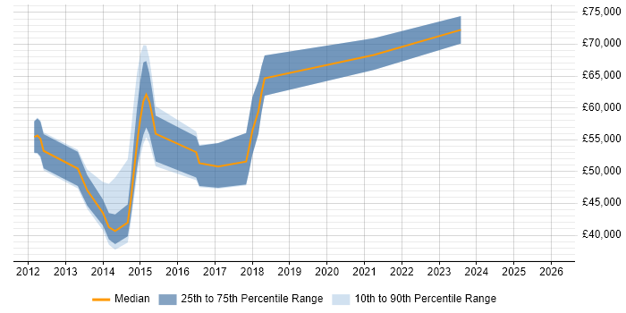Salary distribution trend for jobs in Berkshire citing NX-OS