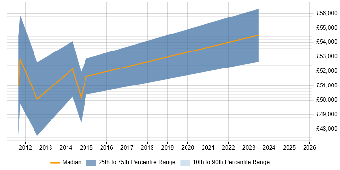 Salary distribution trend for OBIEE Developer job vacancies in Berkshire Salary distribution trend for OBIEE Developer job vacancies in Berkshire