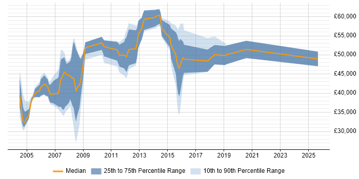 Salary distribution trend for jobs in Berkshire citing OCP