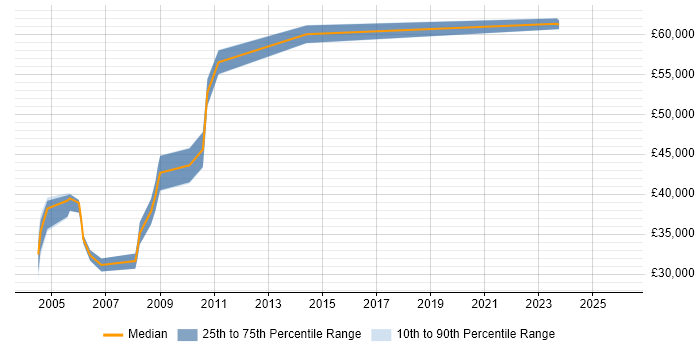 Salary distribution trend for jobs in Berkshire citing OLE
