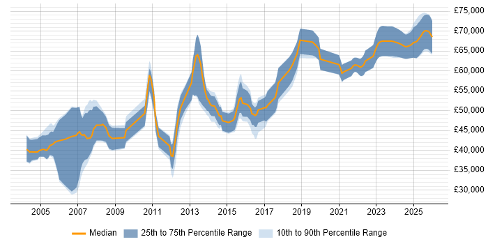 Salary distribution trend for jobs in Berkshire citing OLTP