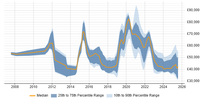 Salary distribution trend for jobs in Berkshire citing Onboarding Salary distribution trend for jobs in Berkshire citing Onboarding