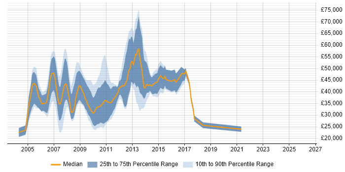 Salary distribution trend for jobs in Berkshire citing Online Marketing