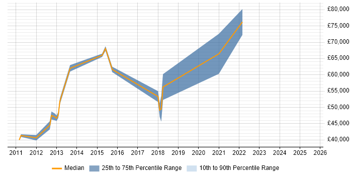 Salary distribution trend for jobs in Berkshire citing Ontologies