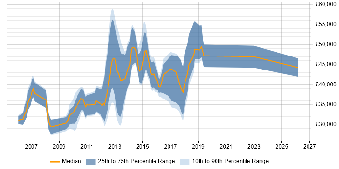 Salary distribution trend for jobs in Berkshire citing OO PHP