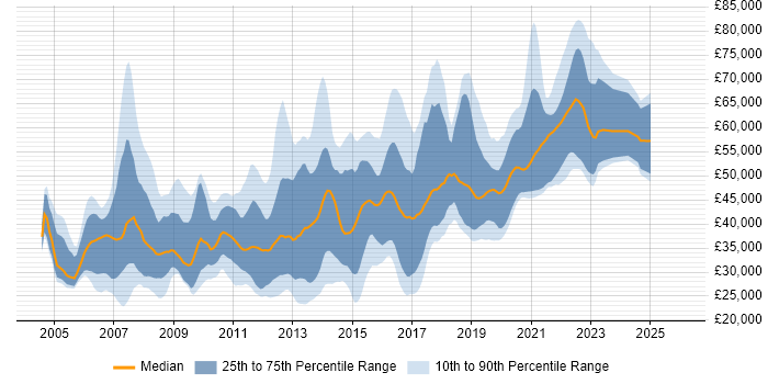 Salary distribution trend for jobs in Berkshire citing OOP