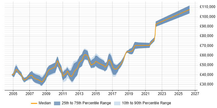 Salary distribution trend for jobs in Berkshire citing Open Source Development