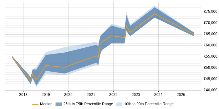Salary distribution trend for jobs in Berkshire citing OpenAPI