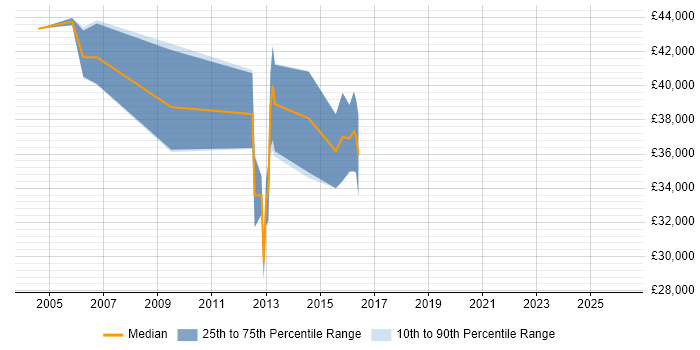 Salary distribution trend for jobs in Berkshire citing OpenBSD