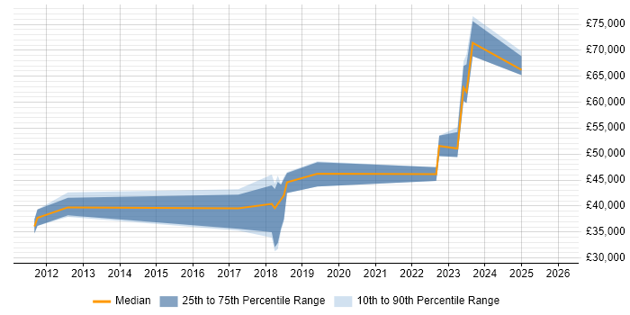 Salary distribution trend for jobs in Berkshire citing OpenCV