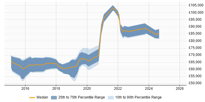 Salary distribution trend for jobs in Berkshire citing OpenShift