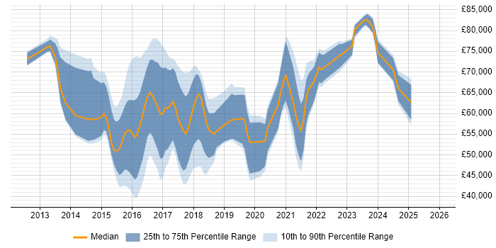 Salary distribution trend for jobs in Berkshire citing OpenStack