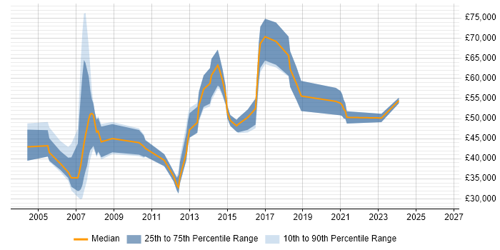 Salary distribution trend for jobs in Berkshire citing OpenUP