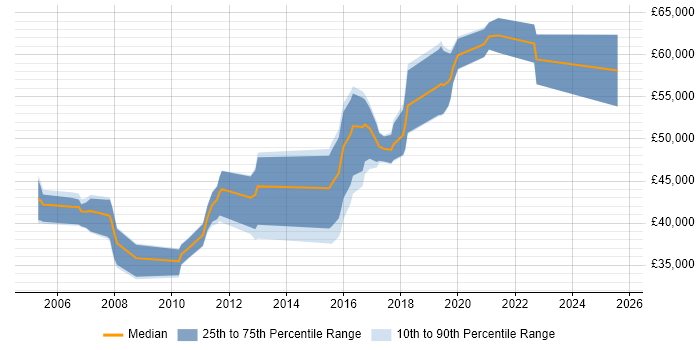 Salary distribution trend for jobs in Berkshire citing Operational Acceptance Testing Salary distribution trend for jobs in Berkshire citing Operational Acceptance Testing