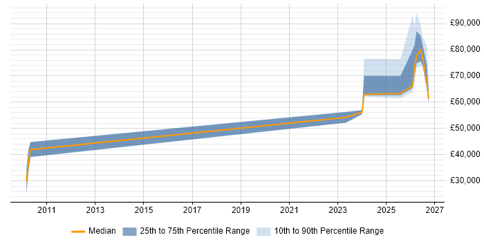 Salary distribution trend for jobs in Berkshire citing Operational Resilience