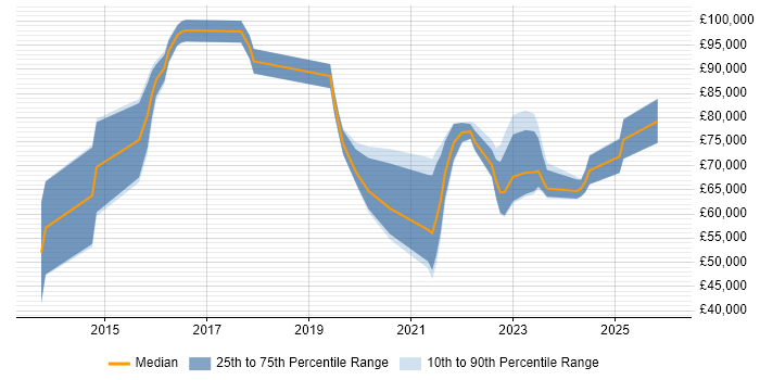 Salary distribution trend for jobs in Berkshire citing Operational Technology