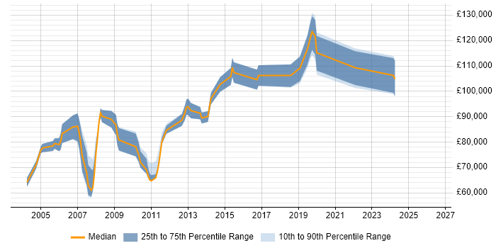 Salary distribution trend for Operations Director job vacancies in Berkshire
