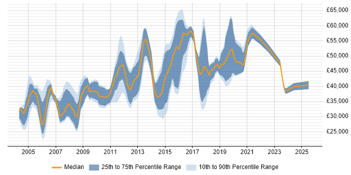 Salary distribution trend for Operations Engineer job vacancies in Berkshire