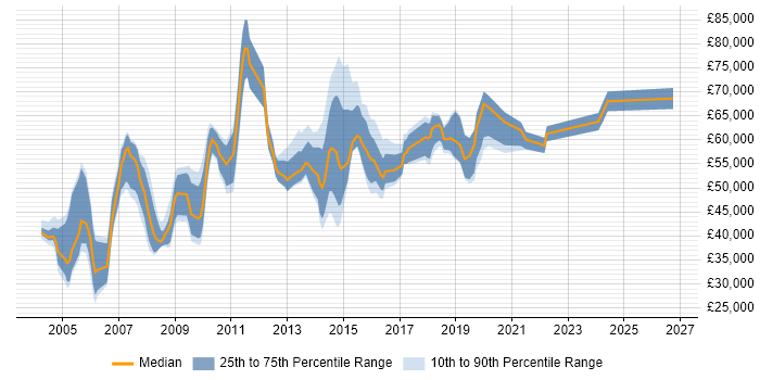 Salary distribution trend for jobs in Berkshire citing Operations Management