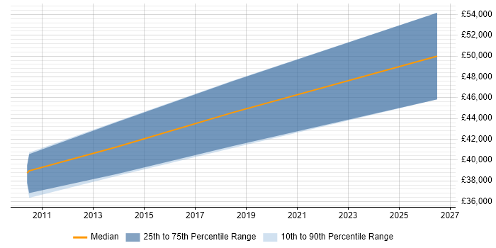 Salary distribution trend for jobs in Berkshire citing Optoelectronics