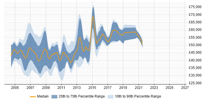 Salary distribution trend for jobs in Berkshire citing Oracle Database 10g
