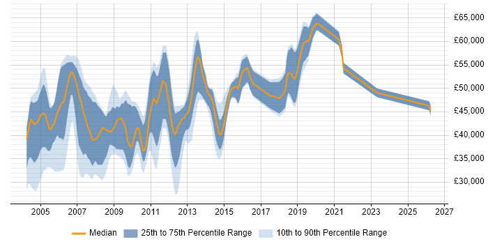 Salary distribution trend for Oracle Analyst job vacancies in Berkshire