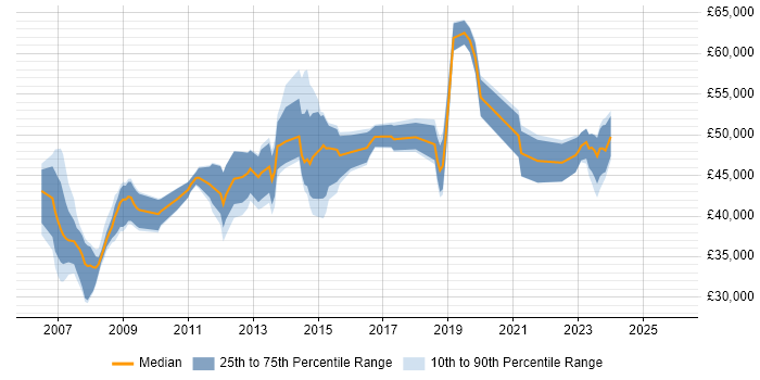 Salary distribution trend for jobs in Berkshire citing Oracle APEX