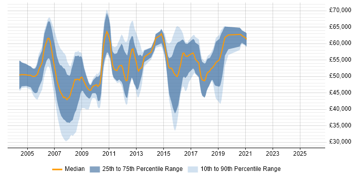 Salary distribution trend for jobs in Berkshire citing Oracle RAC