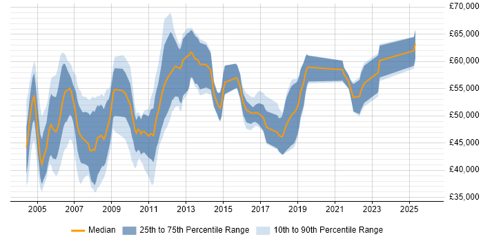 Salary distribution trend for jobs in Berkshire citing Oracle Receivables