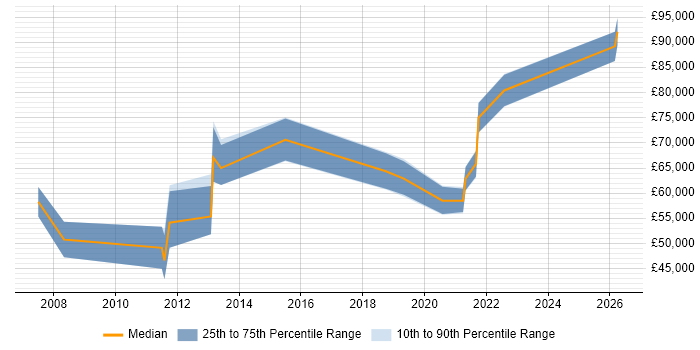 Salary distribution trend for jobs in Berkshire citing Oracle Retail