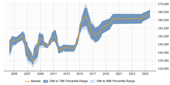 Salary distribution trend for Oracle Specialist job vacancies in Berkshire