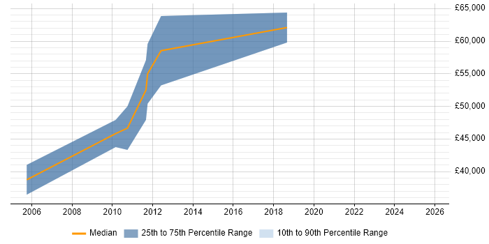 Salary distribution trend for jobs in Berkshire citing Oracle Subledger Accounting