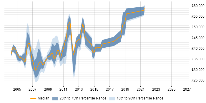 Salary distribution trend for Oracle Support Analyst job vacancies in Berkshire