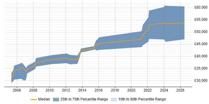 Salary distribution trend for jobs in Berkshire citing OrCAD