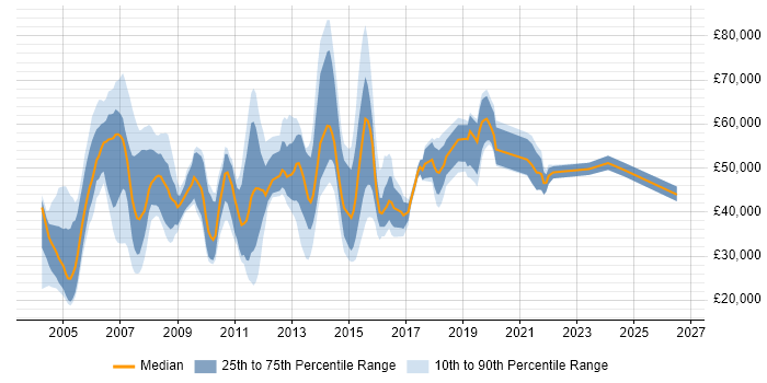 Salary distribution trend for jobs in Berkshire citing Order Management