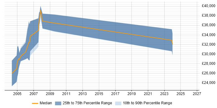 Salary distribution trend for jobs in Berkshire citing OS/2