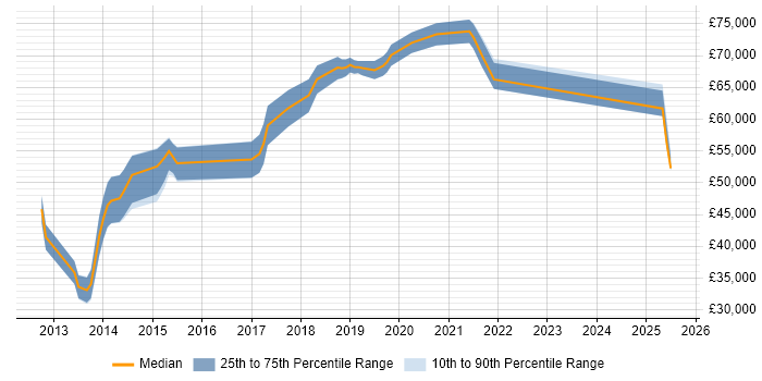 Salary distribution trend for jobs in Berkshire citing OSCP Salary distribution trend for jobs in Berkshire citing OSCP
