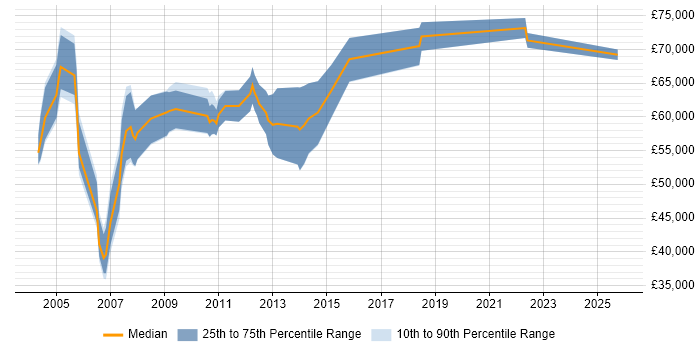 Salary distribution trend for OSS Architect job vacancies in Berkshire