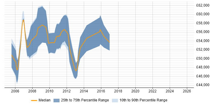 Salary distribution trend for OSS Project Manager job vacancies in Berkshire