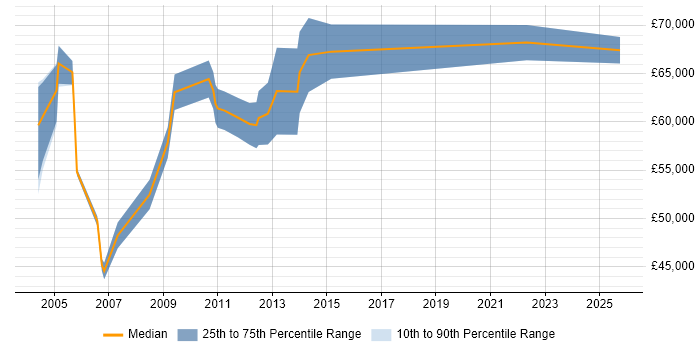 Salary distribution trend for OSS Solutions Architect job vacancies in Berkshire