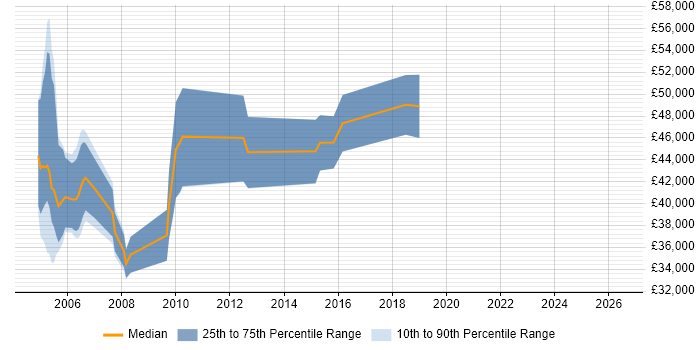 Salary distribution trend for jobs in Berkshire citing PACS