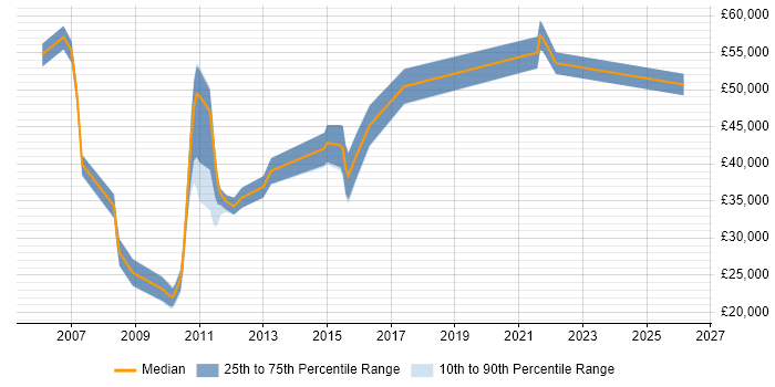 Salary distribution trend for jobs in Berkshire citing Paid Search