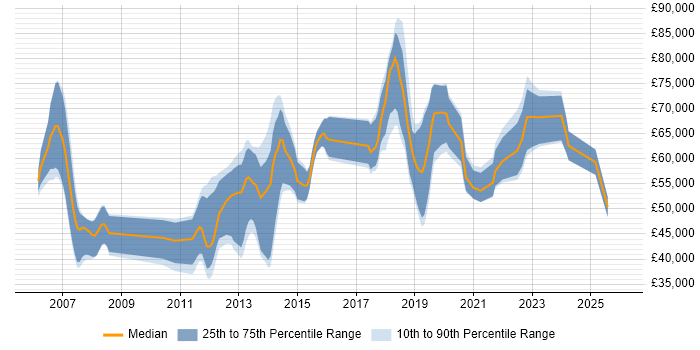 Salary distribution trend for jobs in Berkshire citing Pair Programming