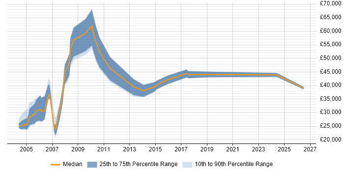 Salary distribution trend for jobs in Berkshire citing Panasonic