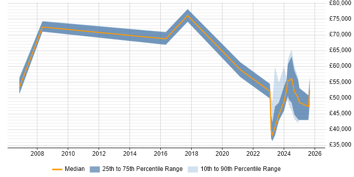 Salary distribution trend for jobs in Berkshire citing Parallel Programming