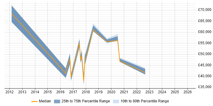 Salary distribution trend for jobs in Berkshire citing Pardot