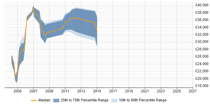 Salary distribution trend for jobs in Berkshire citing Pascal