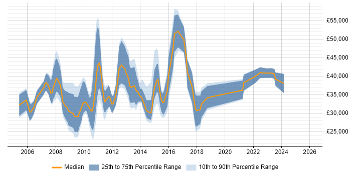 Salary distribution trend for jobs in Berkshire citing Pay per click