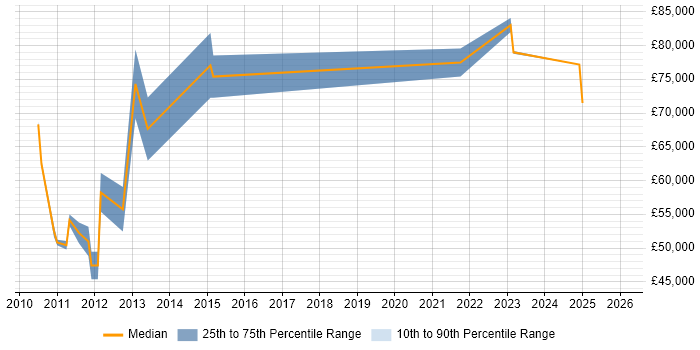 Salary distribution trend for jobs in Berkshire citing PayPal